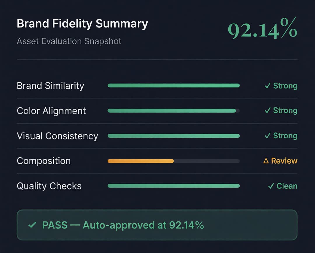 Brand Fidelity dashboard